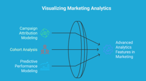 Infographic connecting campaign attribution modeling, cohort analysis, and predictive modeling to advanced analytics features in marketing.