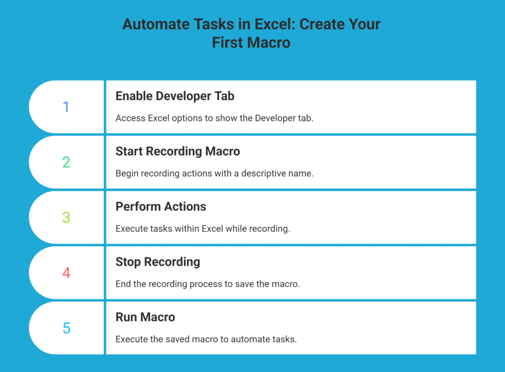 Steps to create and run a macro in Excel, detailing how to enable the Developer tab, start recording, perform actions, stop recording, and run the saved macro.