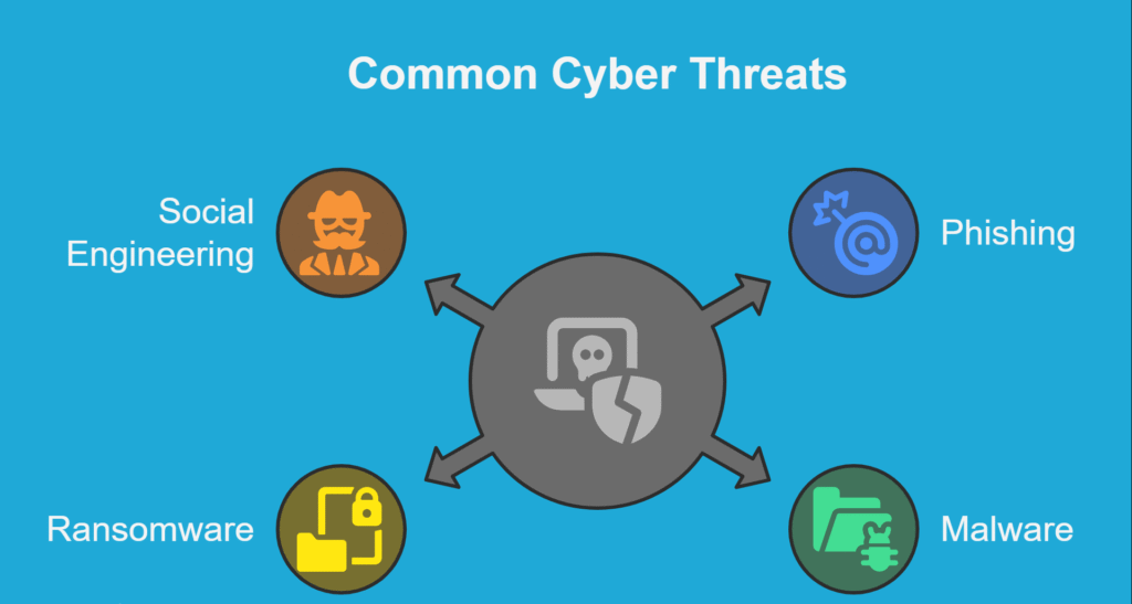 Infographic showing icons for social engineering, ransomware, phishing, and malware as common cyber threats.
