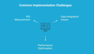 Infographic titled 'Common Implementation Challenges' showing three labeled arrows pointing to a dashboard icon: ROI Measurement, Data Integration Issues, and Performance Optimization.