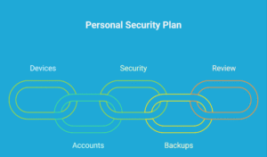 Infographic titled 'Personal Security Plan' showing five colored chain links labeled devices, accounts, security, backups, and review.