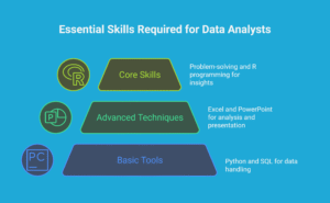 Infographic showing core skills, advanced techniques, and basic tools for data analysts with icons.