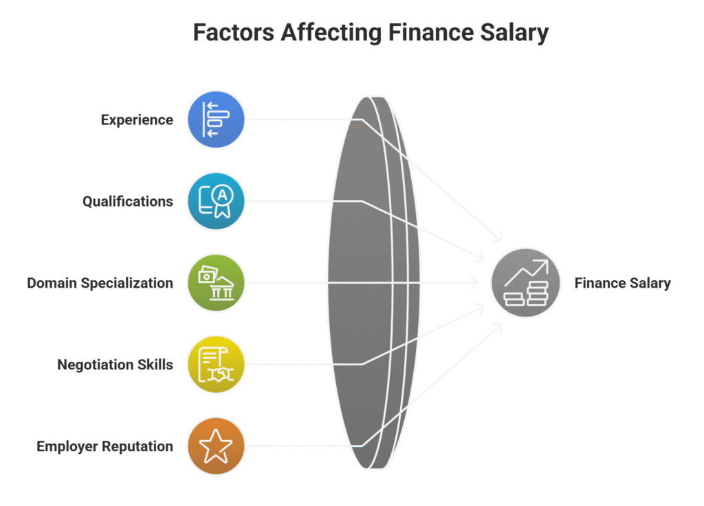 Infographic illustrating five factors that affect finance salary—experience, qualifications, domain specialization, negotiation skills, and employer reputation—each shown with a colored icon and arrow pointing towards a central finance salary symbol.