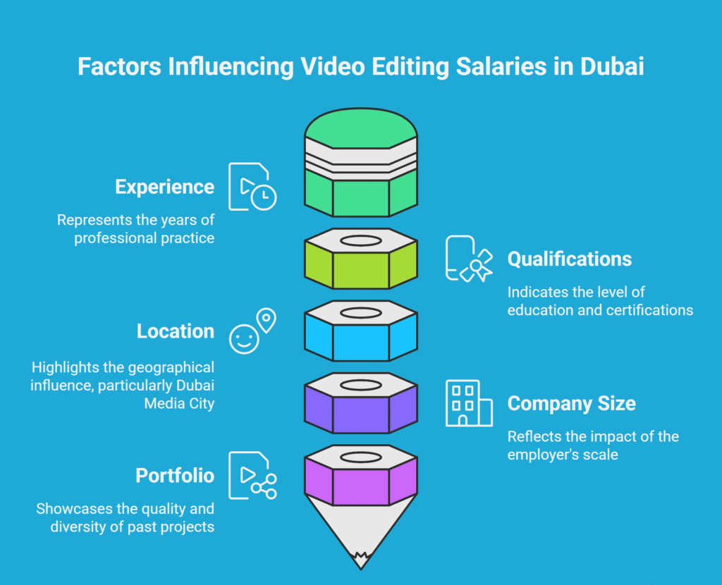 Infographic showing factors influencing video editing salaries in Dubai: Experience, Qualifications, Location, Company Size, and Portfolio, each with icons and descriptions in a stacked pencil-shaped design.