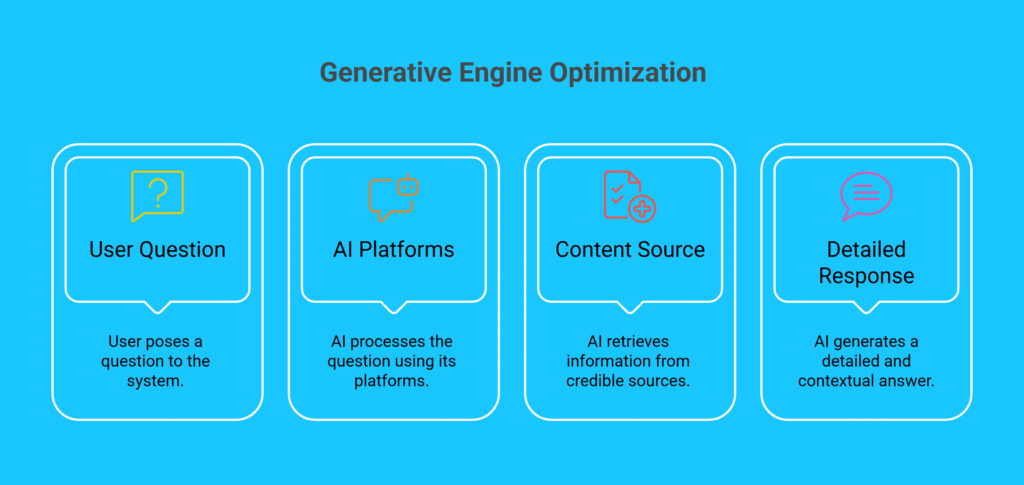 Generative Engine Optimization flowchart showing user question, AI platforms, content source, and detailed response.