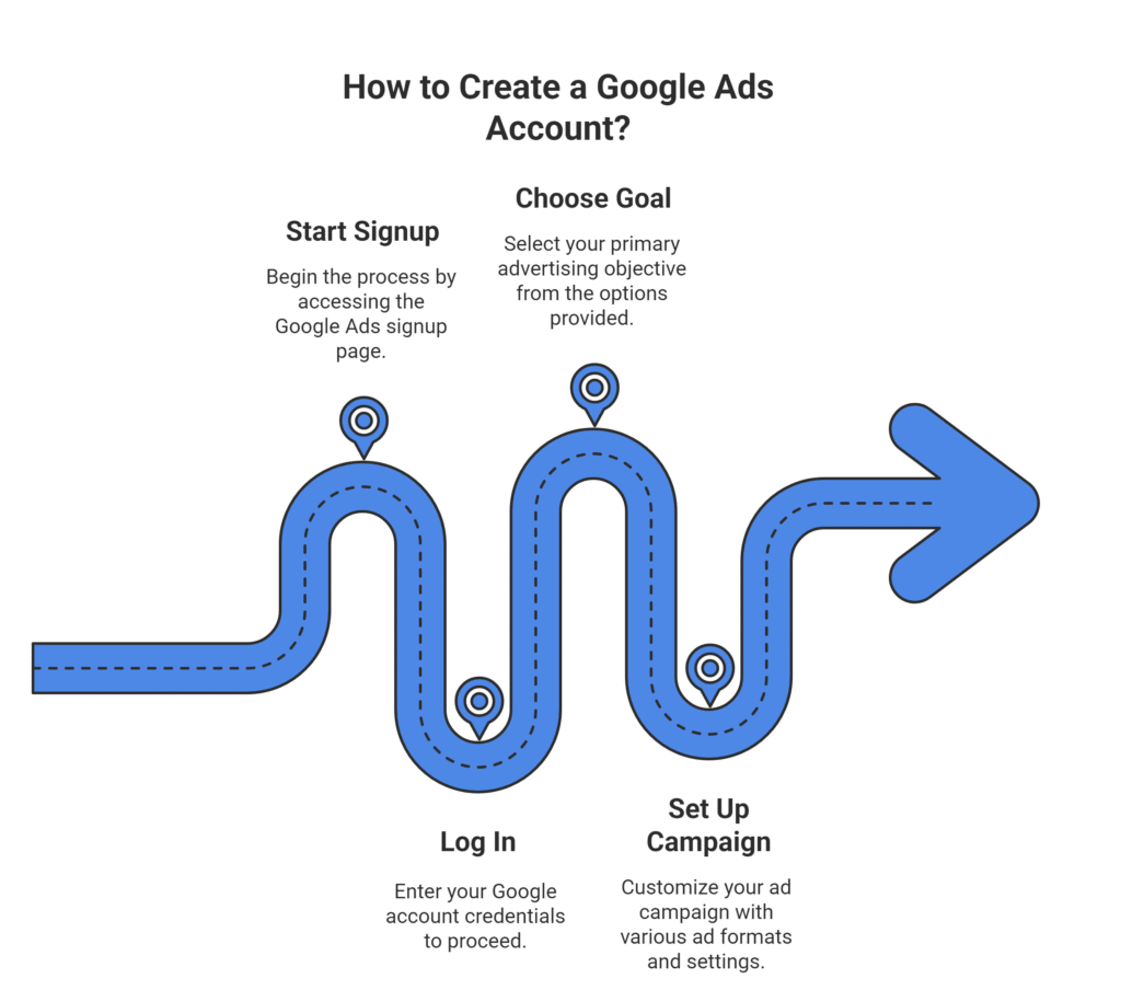 Infographic showing four steps to create a Google Ads account in a roadmap design: Start Signup, Log In, Choose Goal, and Set Up Campaign.