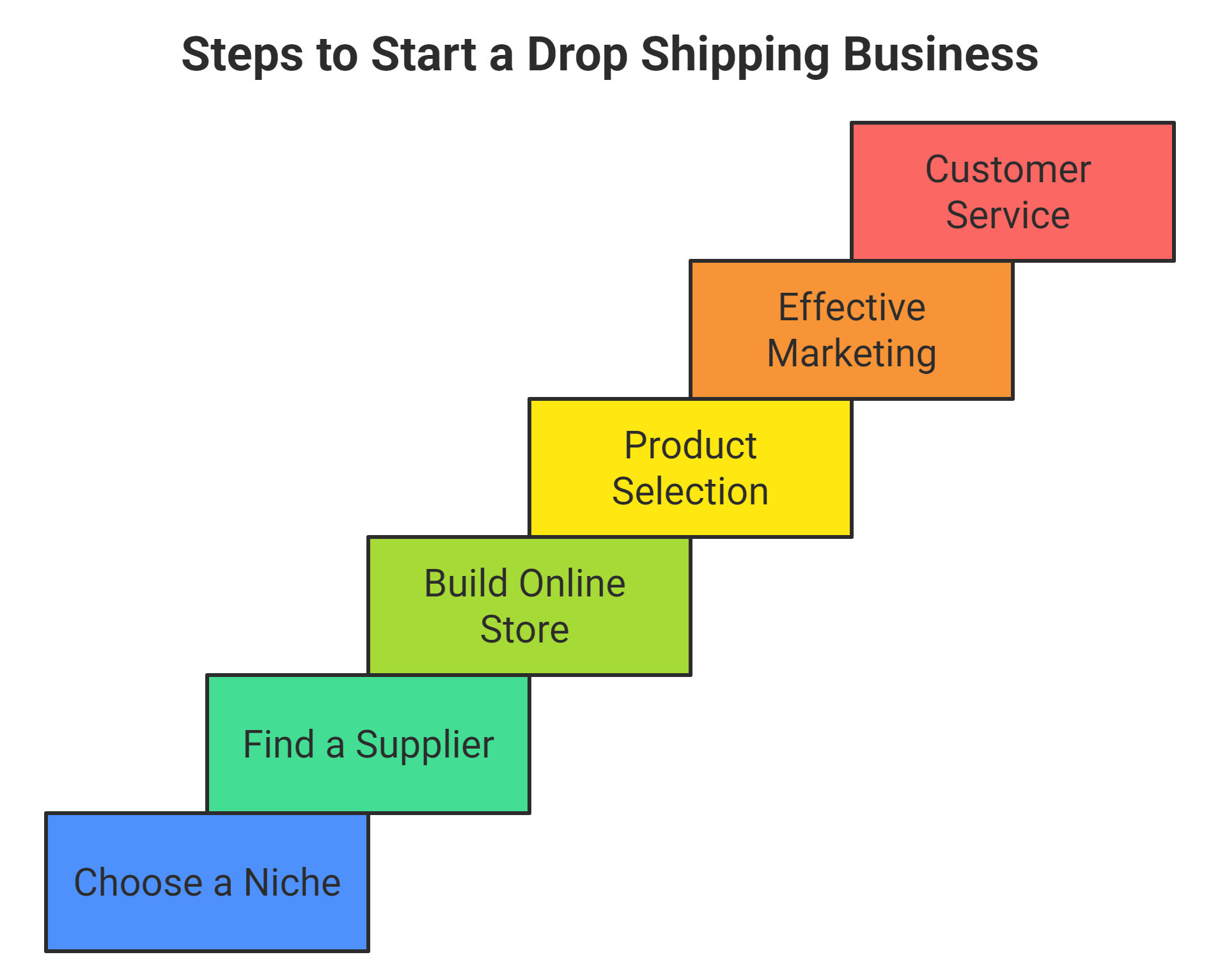 A diagram titled "Steps to Start a Drop Shipping Business" showcasing a swquence of steps: Choose a Niche, Find a supplier. Build Online store, select products, do Effective Marketing, and Customer Service.