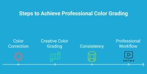 Infographic showing steps to achieve professional color grading: color correction, creative color grading, consistency, and professional workflow, each with an icon along a timeline.