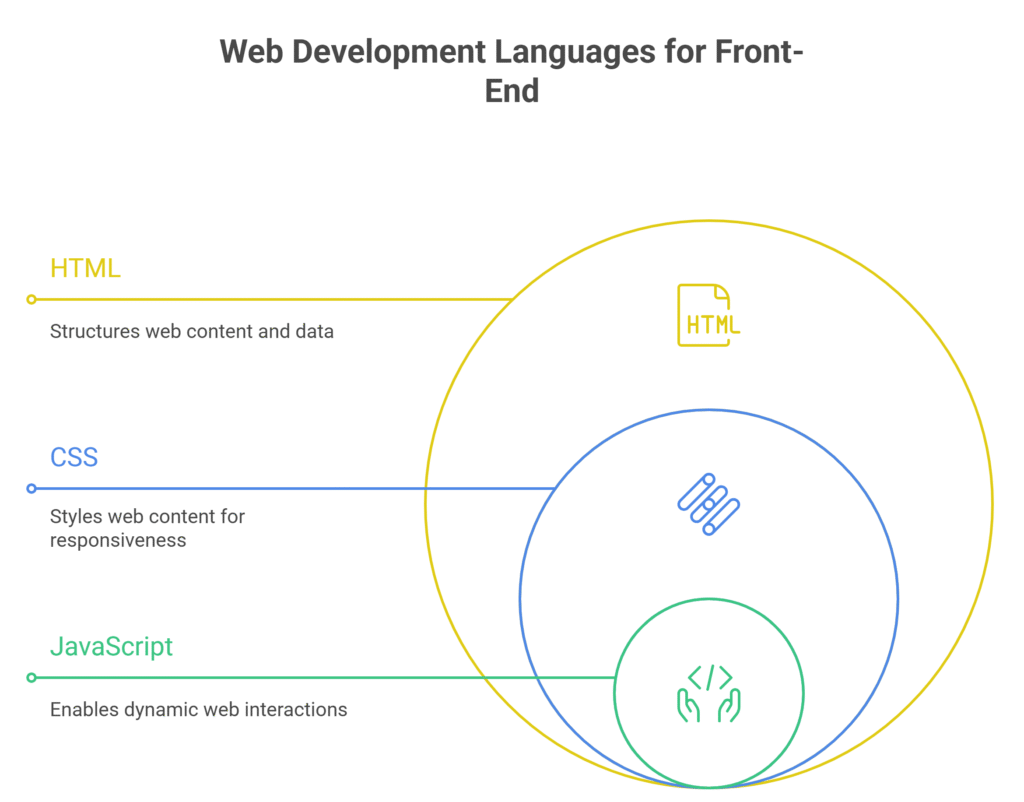 An image illustrating front-end web development languages: HTML, CSS, and JavaScript.
