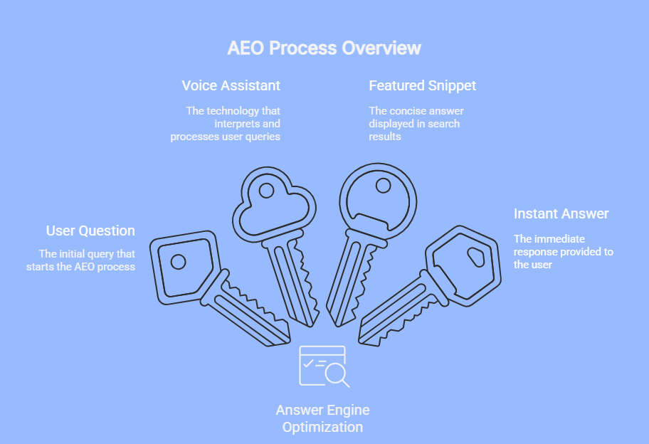 Answer Engine Optimization (AEO) process overview illustrated with key icons showing user question, voice assistant, featured snippet, and instant answer leading to optimized search visibility.
